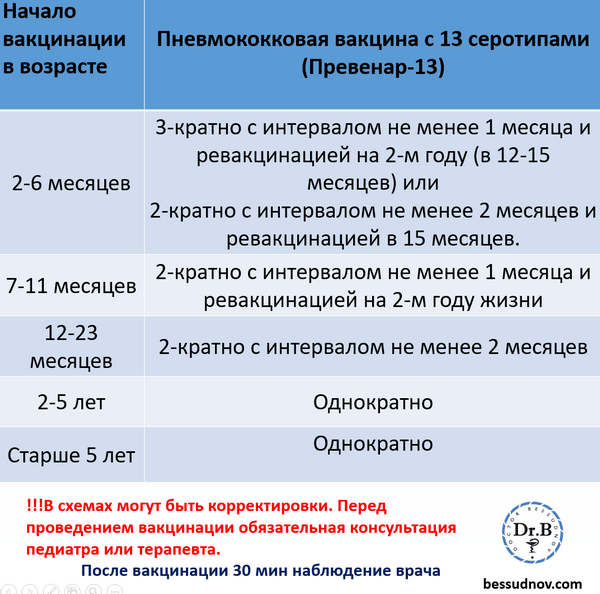 Вакцинация от пневмококковой инфекции