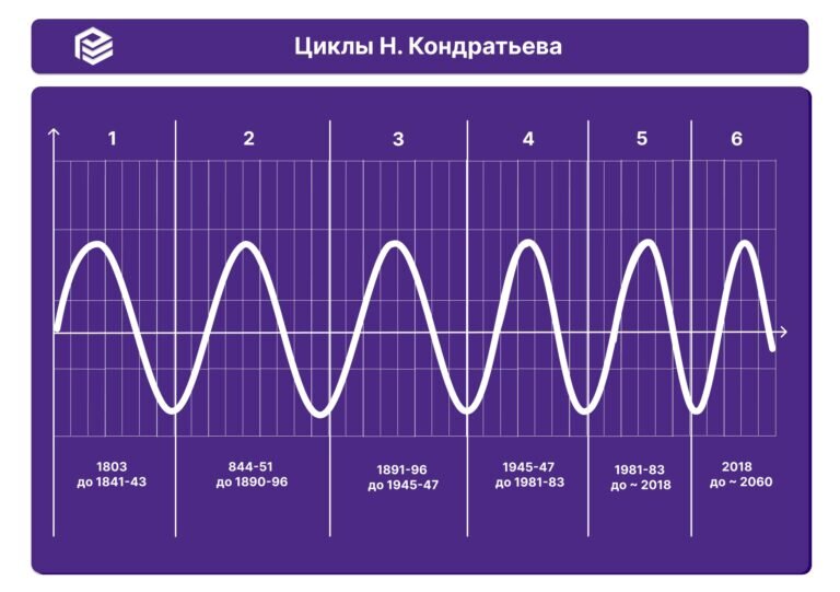 Советский экономист Николай Кондратьев утверждал, что мировая экономика предсказуемо повторяется.-2