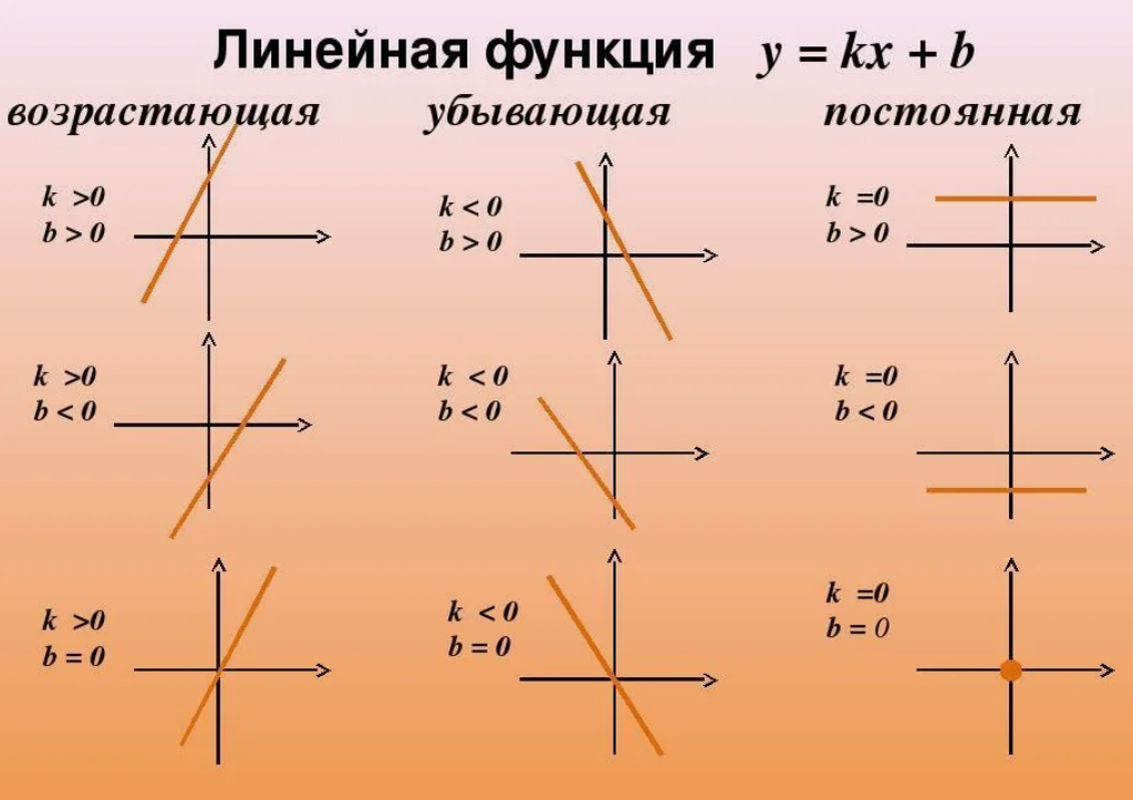 Меньше 0.75. K 0 B 0 график функции. График линейной функции k<0 b<0. График линейной функции y KX+B. Графики функций КХ+B.