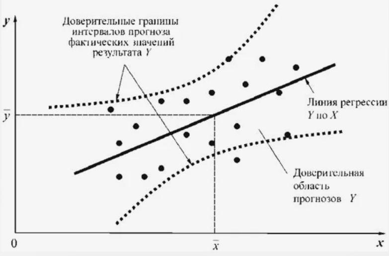 Прогноз парное. Доверительный интервал регрессии. Доверительный интервал линейной регрессии. Доверительный интервал прогноза регрессии. Построение доверительного интервала для коэффициента регрессии.