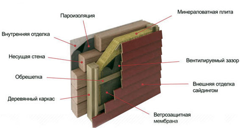 Схема утепления стены деревянного дома