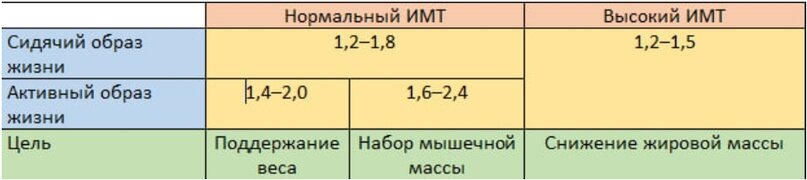 Нормы потребления белка г/кг