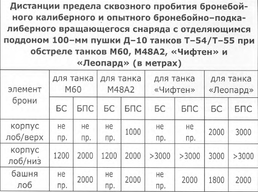 таблица - "Боевые машины Уралвагонзавода. Танки 1960-х." Устьянцев, Колмаков;