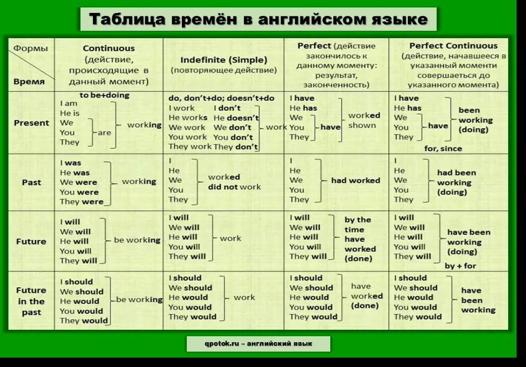 4 настоящих времен. Таблица 6 времен английского языка. Времена в английском языке таблица с примерами. Времена глаголов в английском языке таблица. 4 Времени в английском языке таблица.