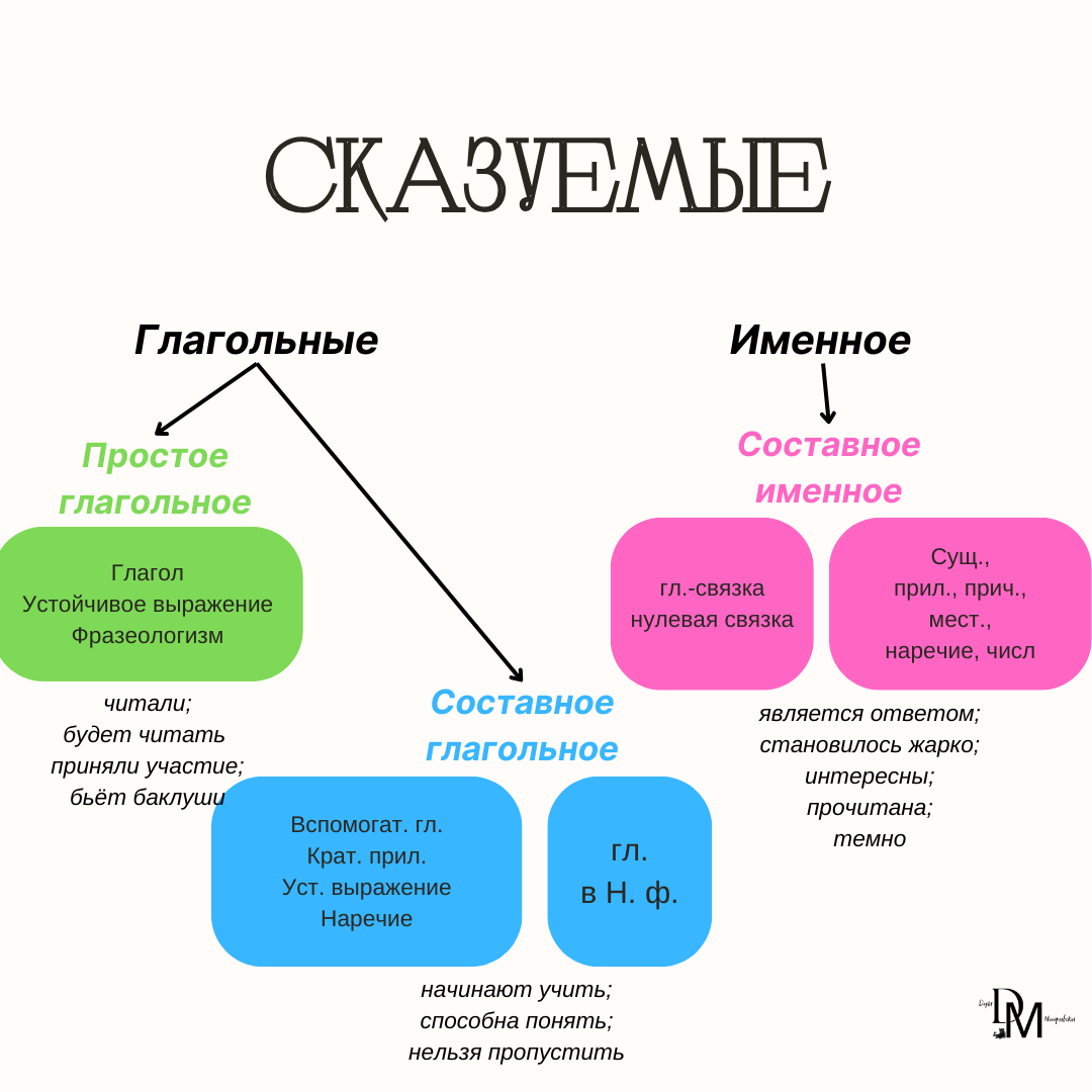 Типы сказуемых