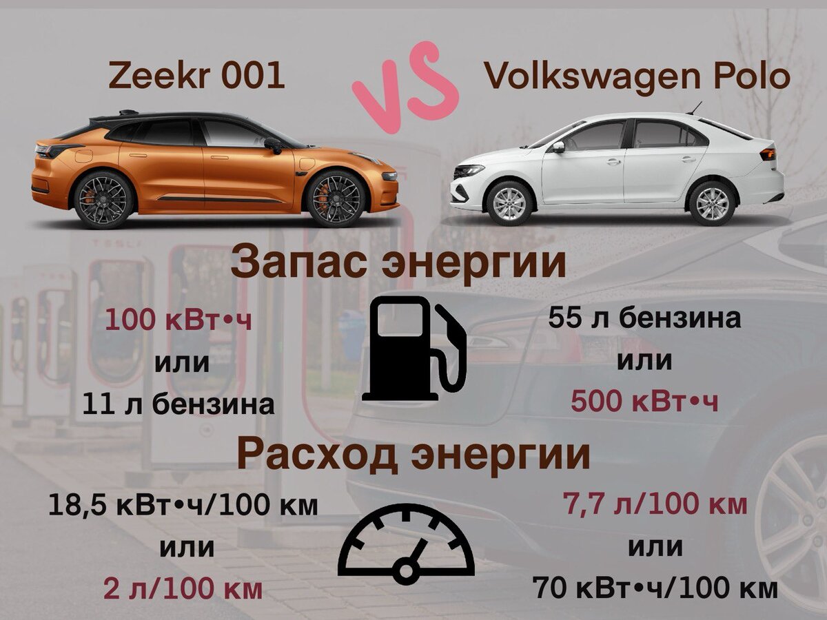 Что эффективнее: Zeekr 001 или бензиновый VW Polo? | Электромобили с  Артемом Красновым | Дзен