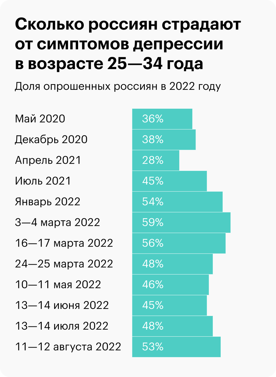 Больше ПОЛОВИНЫ взрослого населения по состоянию на 2022 год имеет выраженные симптомы депрессии