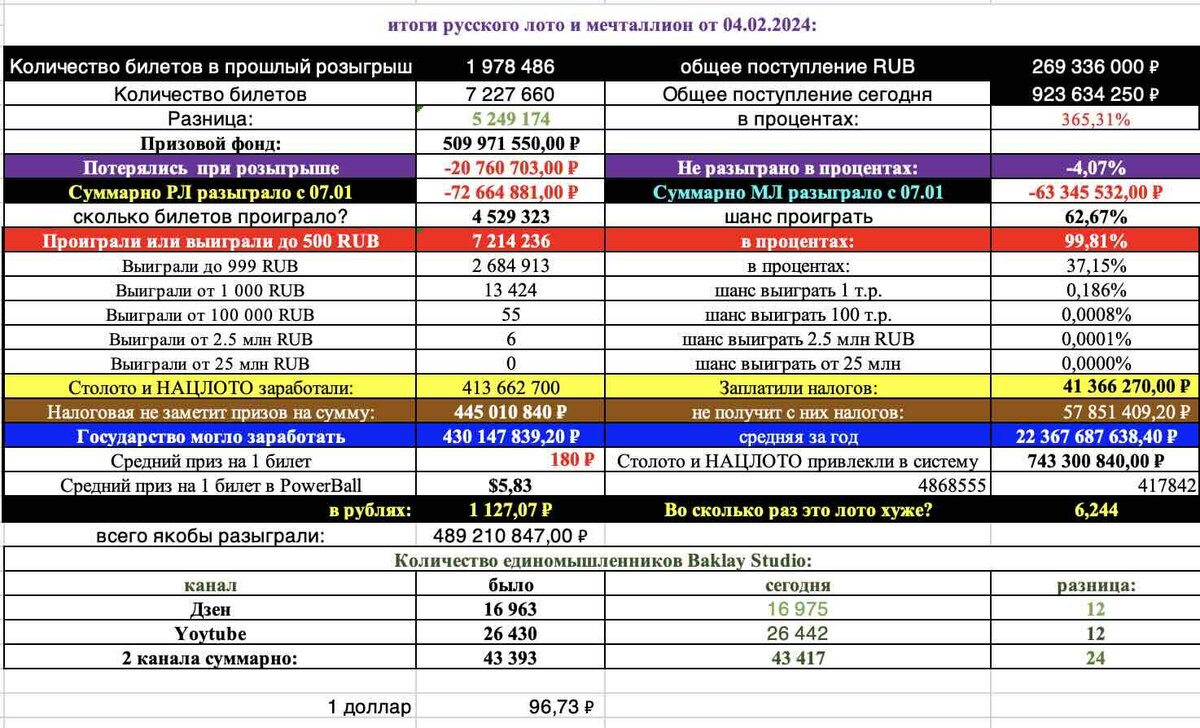 Русское лото 1534 тираж и МечталЛион 75 тираж анализ тиражей от 25.02.2024  | Барклай студия | Дзен