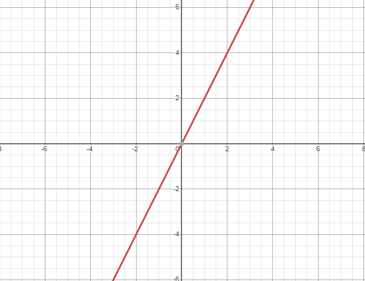 График функции f(x) = 2*x с точками: (-2; -4), (0; 0)  и (2; 4)