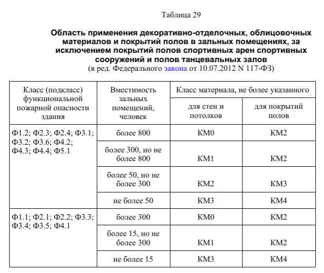 Класс пожарной опасности км2 мдф