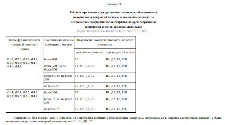 Класс пожарной опасности км2 мдф