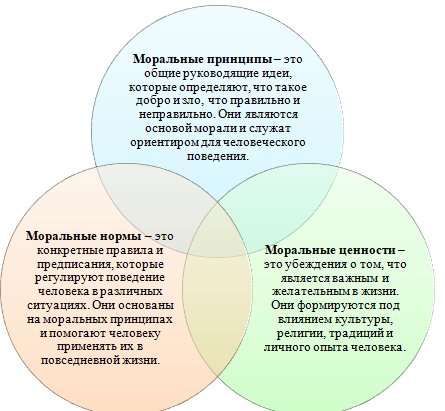 Моральные принципы человека примеры Мораль и нравственность "ᕒ НАН 