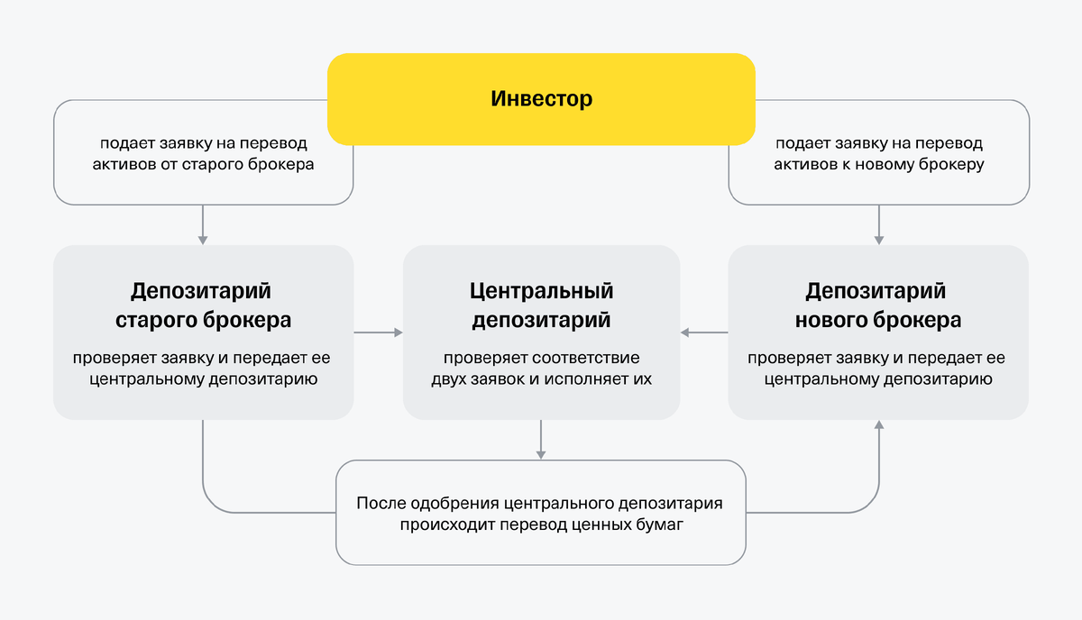 Акции у брокера принадлежат нам, но это не точно... | Путь к свободе | Дзен