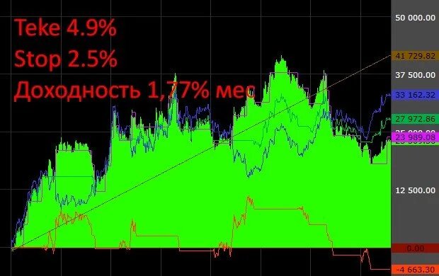 Отбой от средней