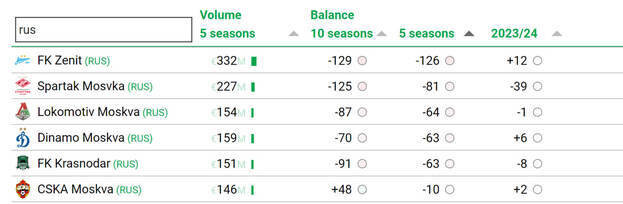    Трансферные балансы клубов РПЛ.CIES Football Observatory.