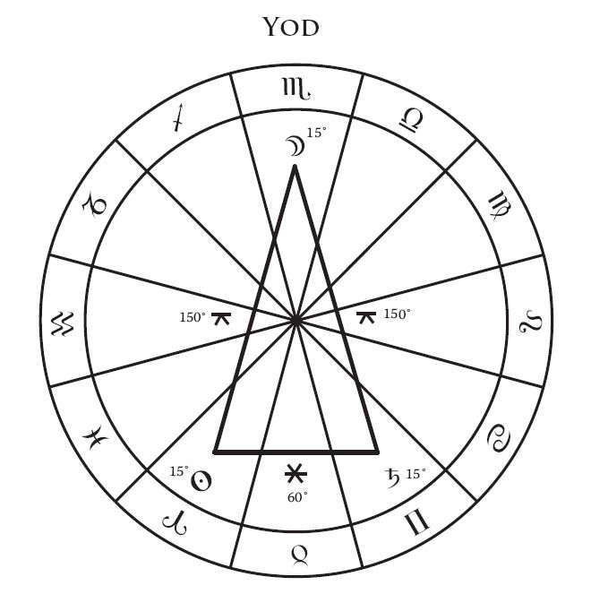 Конфигурация "Йод" (голубь) в астрологии состоит из 2 квинконсов и сикстила.