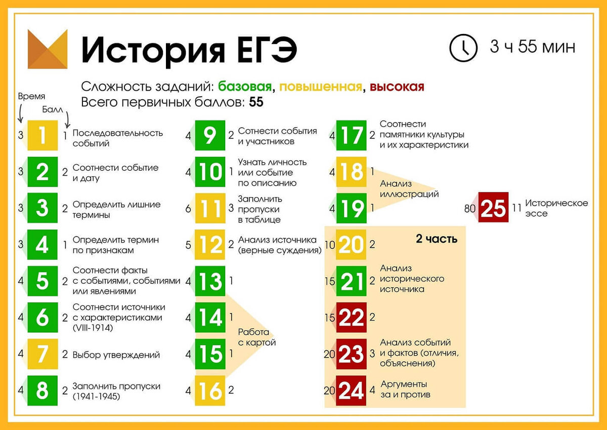 План подготовки к ЕГЭ по истории. ЕГЭ история структура. План подготовки к ЕГЭ по истории с нуля по темам. План по подготовке к ЕГЭ по истории.