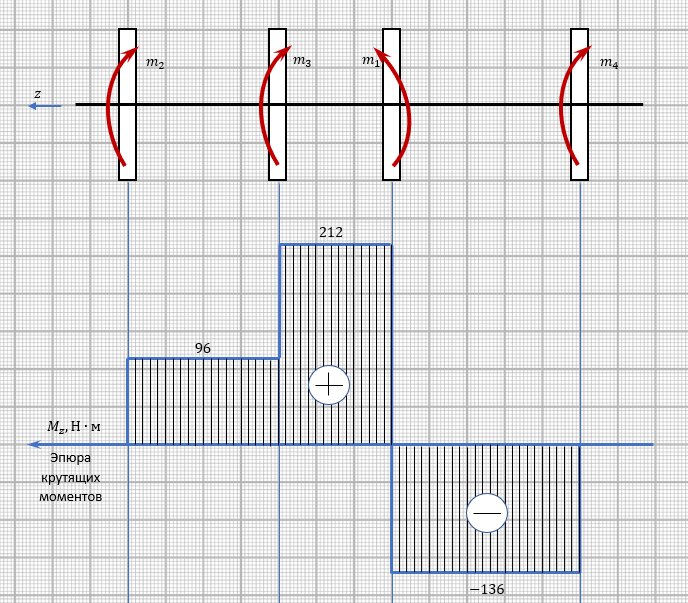 Эпюра крутящих моментов