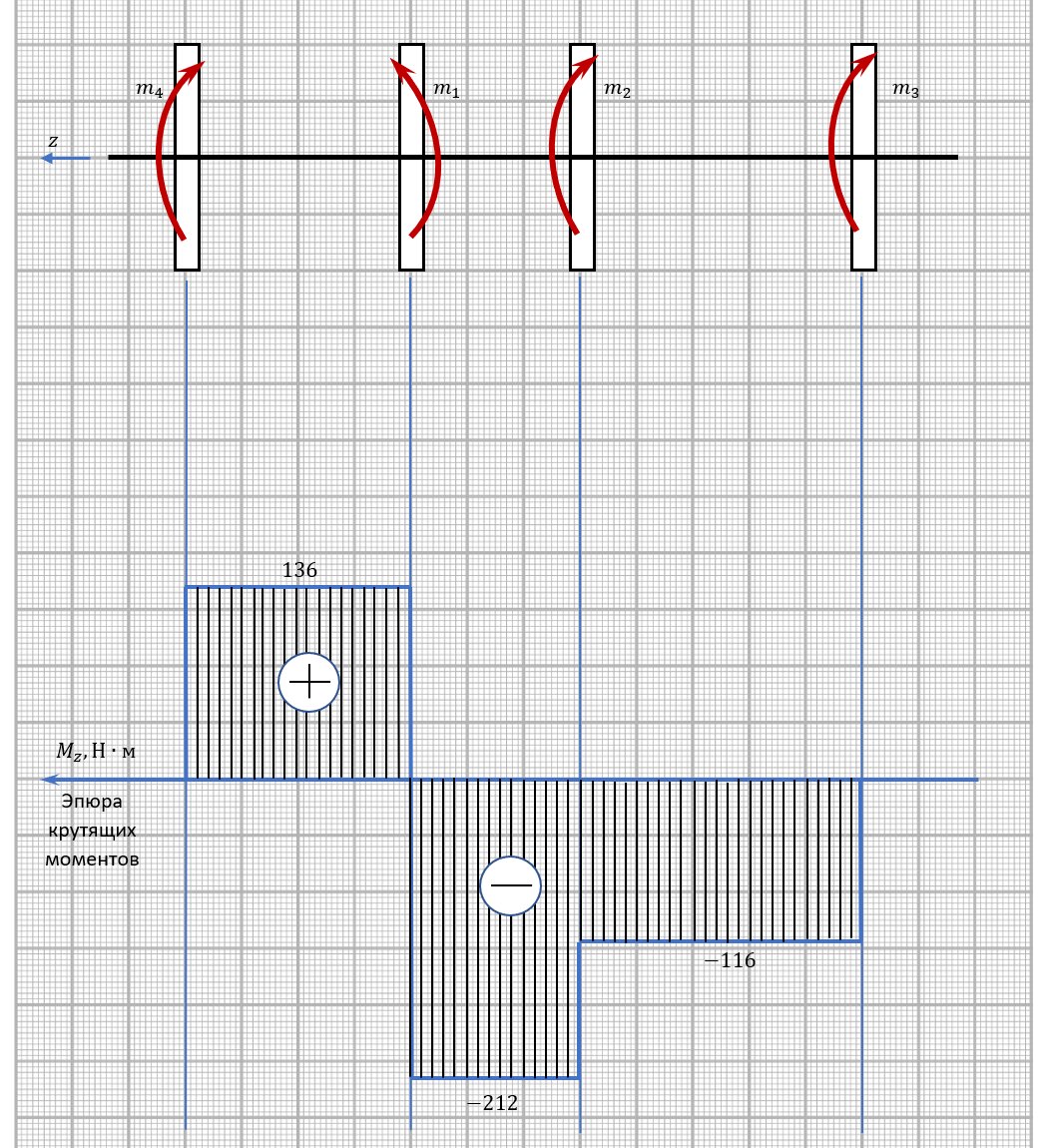 Расчет крутящих моментов. Построение эпюры крутящих моментов |  Электротехника и техническая механика Шибанов | Дзен