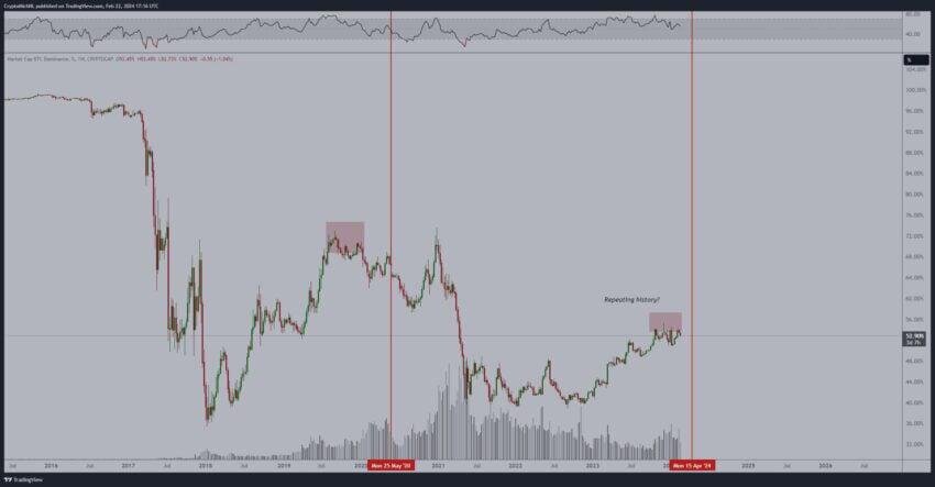 Beincrypto Bitcoin Dominance Performance