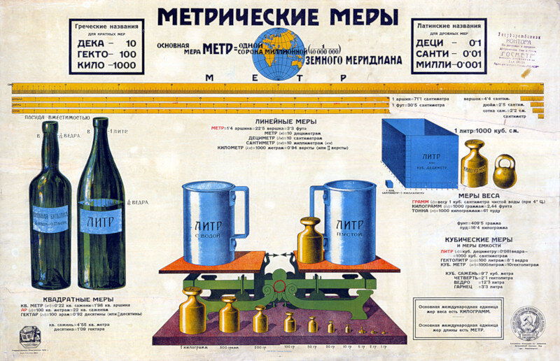 Какая страна является родиной метрической системы мер?