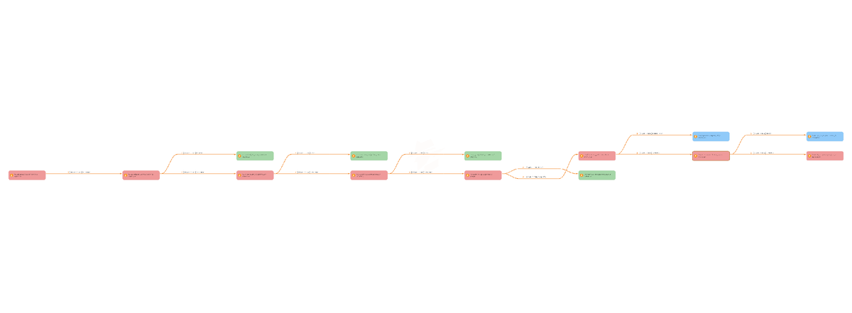 Схема 2: Движение средств, украденных у Fixedfloat. Красным цветом обозначены адреса хакера, зелёным цветом - адреса хакера в кошельке Самурай, синим цветом - депозитные адреса централизованного миксера..