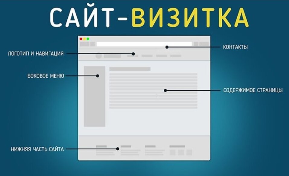 Сайт визитка информация. Визитка. Структура визитки. Сайт-визитка примеры сайтов. Состав сайта визитки.