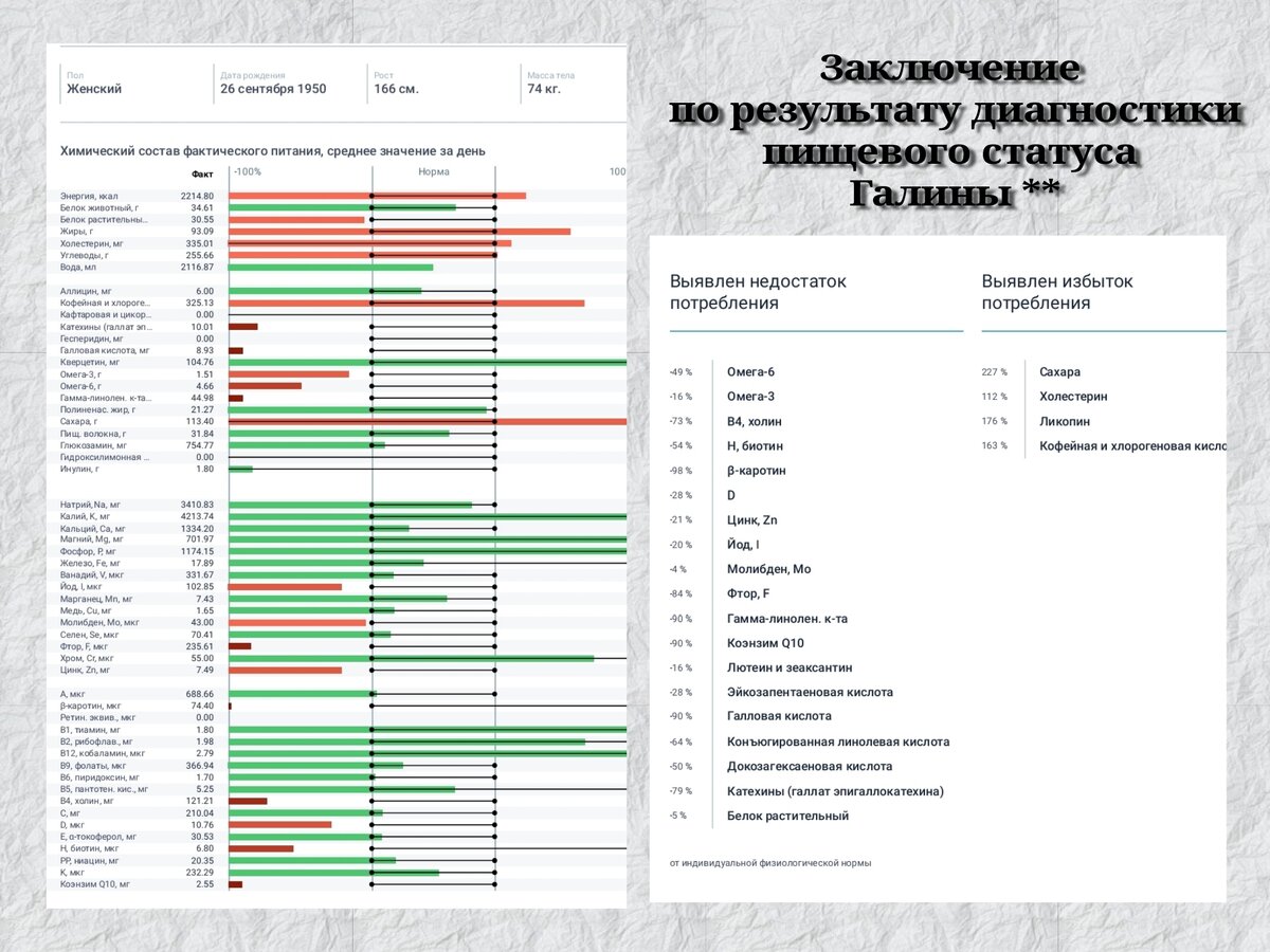 Пример результата диагностики пищевого статуса