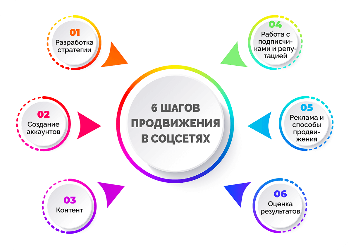 Создание сайтов Веб студия Легион. Запись со стены. Bar chart, Chart, Seo