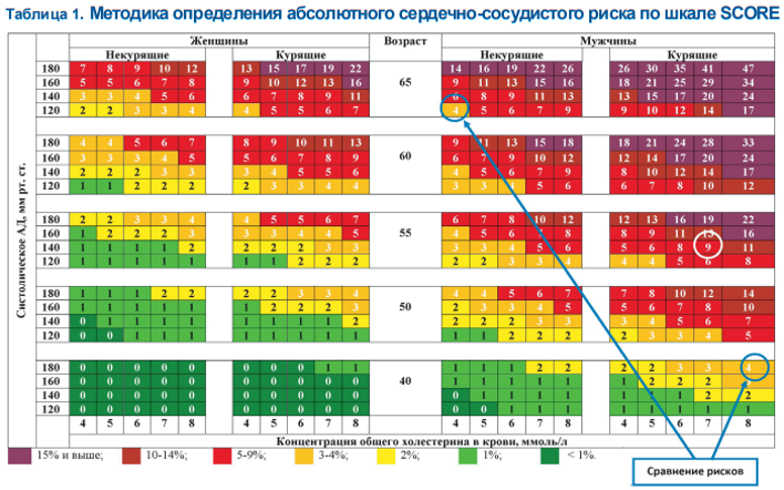 Шкала SCORE абсолютного риска