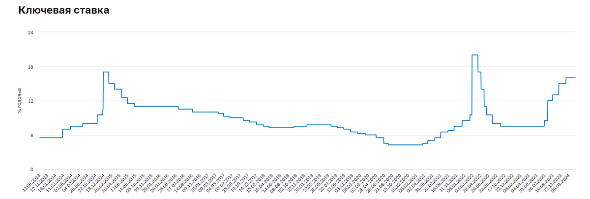 источник: https://cbr.ru/hd_base/KeyRate/