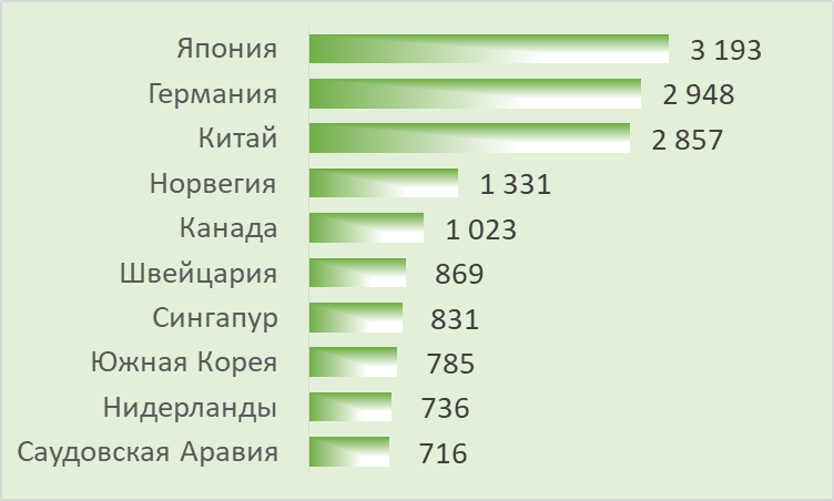 Положительная международная инвестиционная позиция некоторых стран на 1 ноября 2023 года по данным МВФ, млрд. долл. США