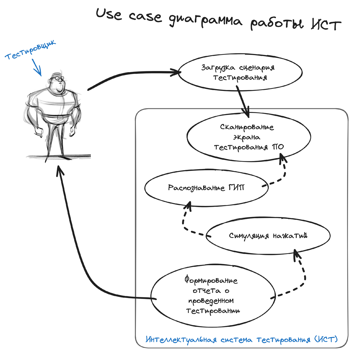 Use case диаграмма работы ИСТ