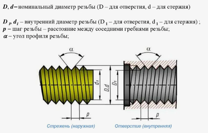 Резьба в отверстии