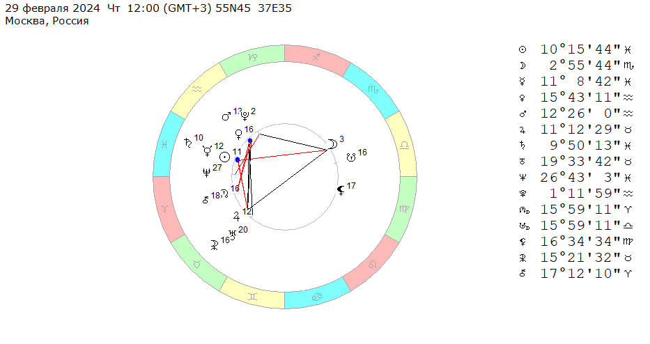 29 февраля 2024 (четверг), полдень. Космограмма на эту неделю (26 февраля – 3 марта 2024). 