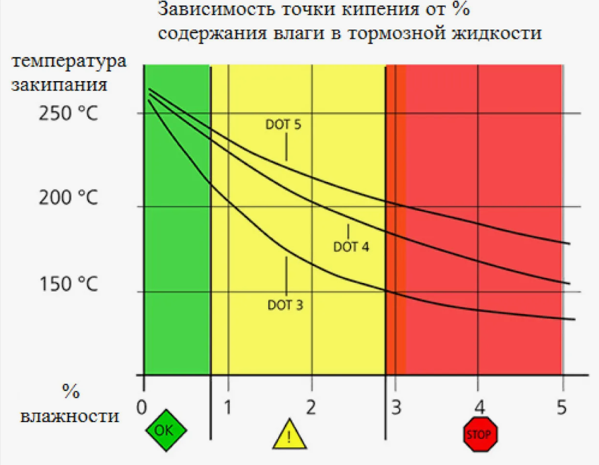 Картинка 2. Зависимость точки кипения от % содержания влаги в тормозной жидкости