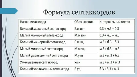 Строение аккордов