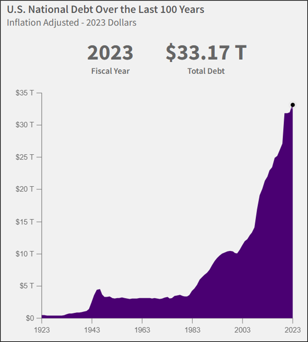 Динамика увеличения госдолга США за последние 100 лет. Официальный сайт казначейства США