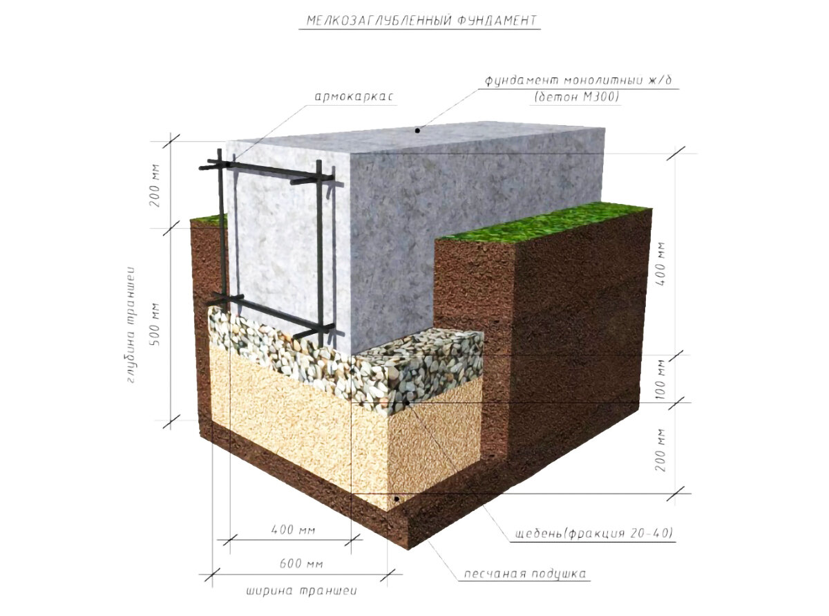 Заливка ленточного фундамента: как правильно залить ленточный фундамент своими руками | КБ