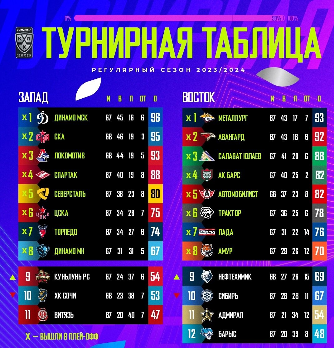 Прогнозы:КХЛ последние игры перед плей-офф. | Спортивный взгляд | Дзен