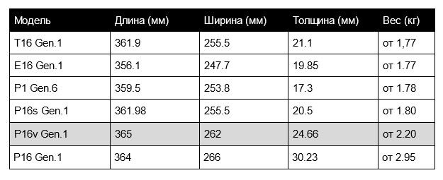 Все модели шестнадцать дюймов Lenovo ThinkPad.