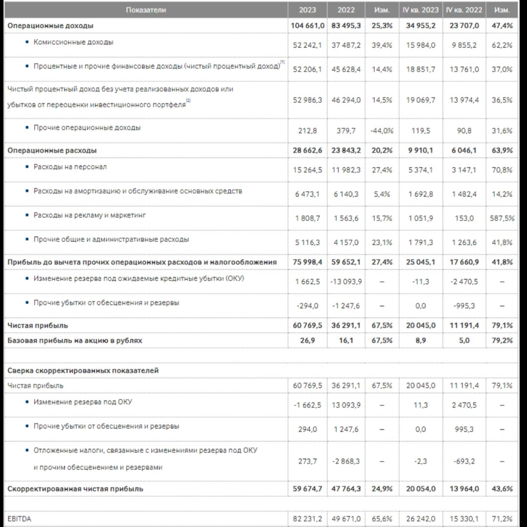 Отчёт МосБиржи по МСФО за 2023 год и сравнение с 2022 годом