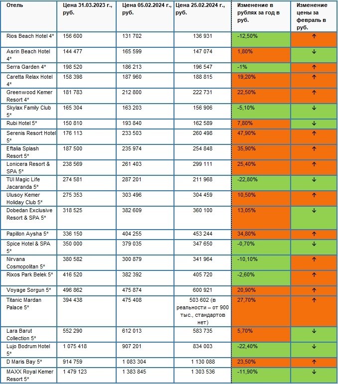 Изменение цен на ряд отелей Турции. 2023-2024 год, на заезды 10 ночей с 11 июня, с перелетом, все включено. Данные: Аналитическая служба АТОР