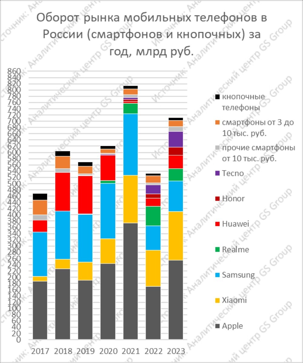 Общий объем ввозимых устройств вырос относительно 2022 года на 13 %