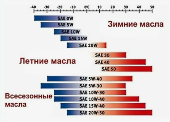 Картинка 2. Классификация масел по sae