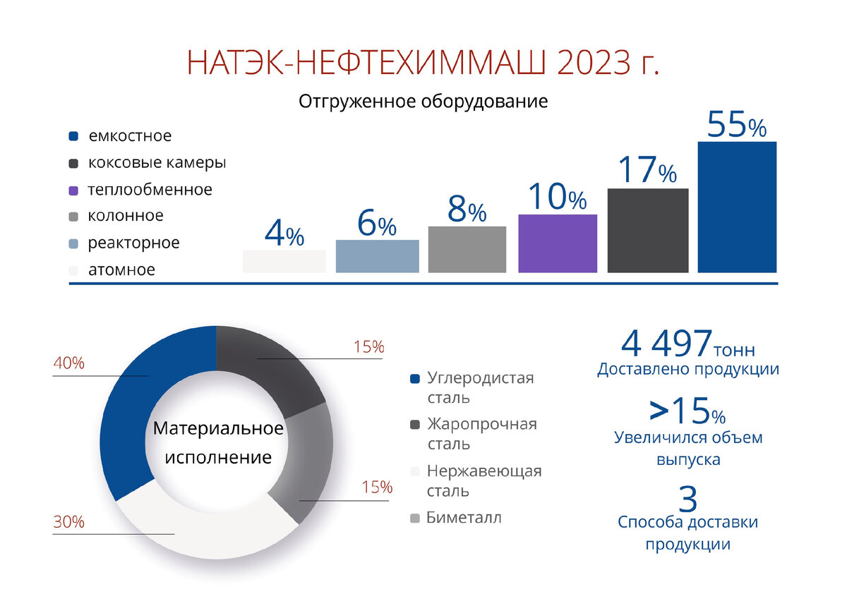 статистика НАТЭК-Нефтехиммаш