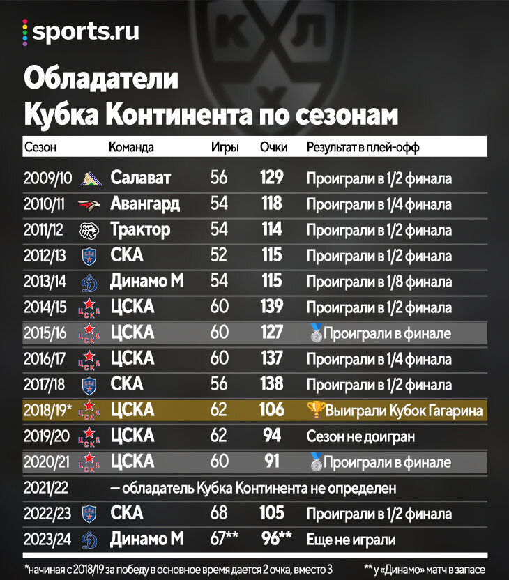 Хоккей кубок континента в кхл. Обладатели кубка континента кхл по годам. Обладатели кубка континента кхл по годам. Ска чемпион. Кубок континента кхл награждение.