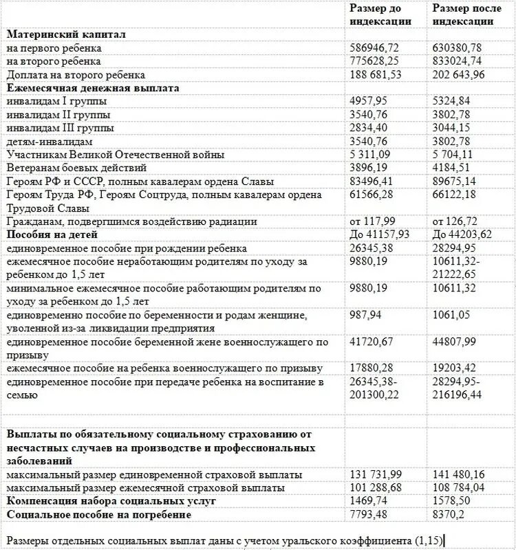 Индексация социальных выплат (февраль 2024 года) .perm.kp.ru