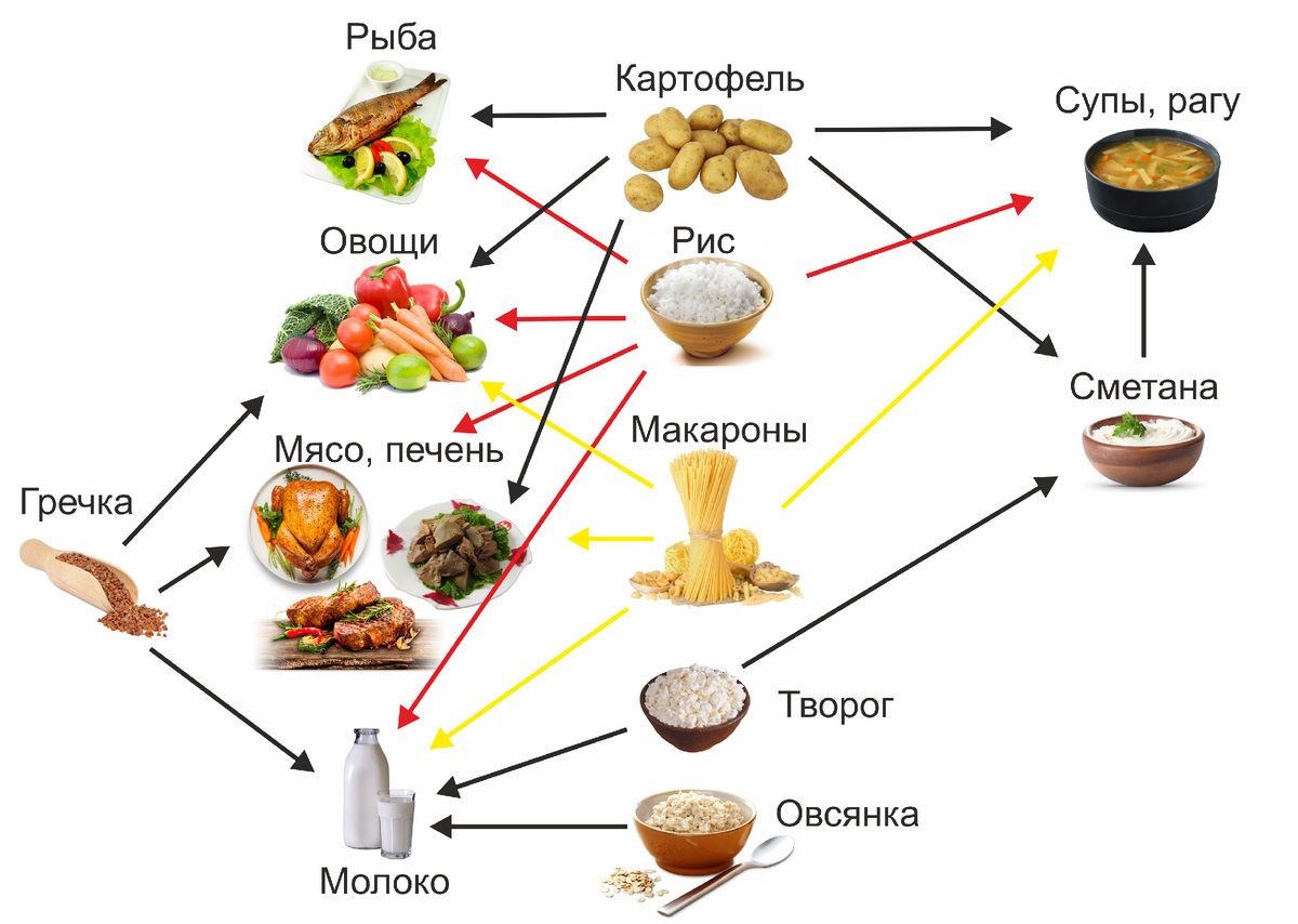 Пример сочетания продуктов