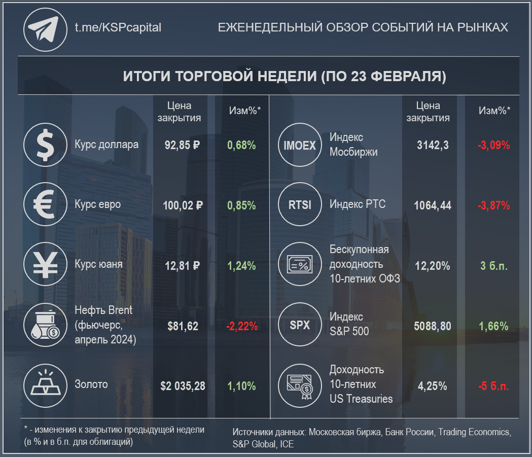 Недельные изменения по различным инструментам. Цены и доходность для российских инструментов приведены на 22 февраля (при создании изображения использовалась работа Ivan Kurmyshov / Shutterstock)